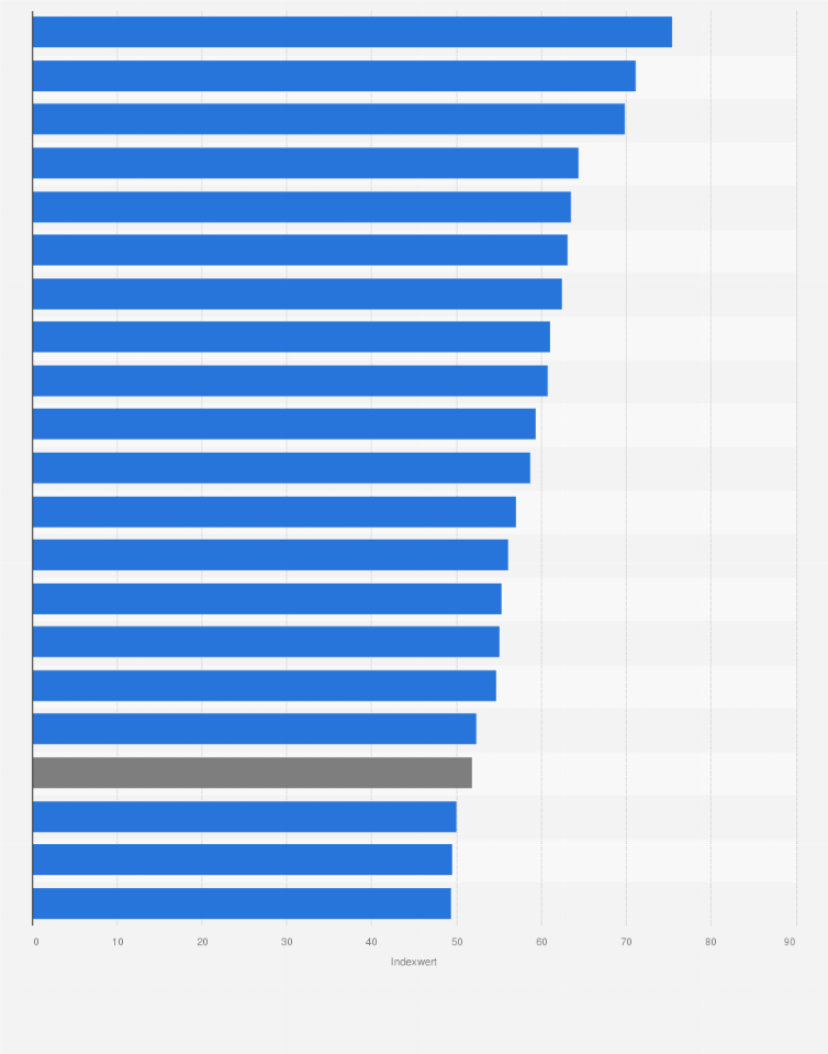 Statistik: Standortattraktivität von Ländern weltweit für Familienunternehmen bezüglich der Energieversorgung im Jahr 2022