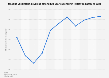 Italy: measles vaccination coverage 2-year-olds 2023| Statista