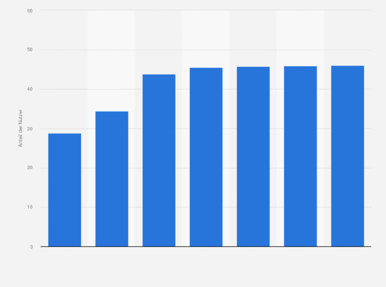 Statistik: Anzahl der Social-Commerce-Nutzer über TikTok in den USA in den Jahren 2022 bis 2024 sowie eine Prognose bis 2028 (in Millionen)
