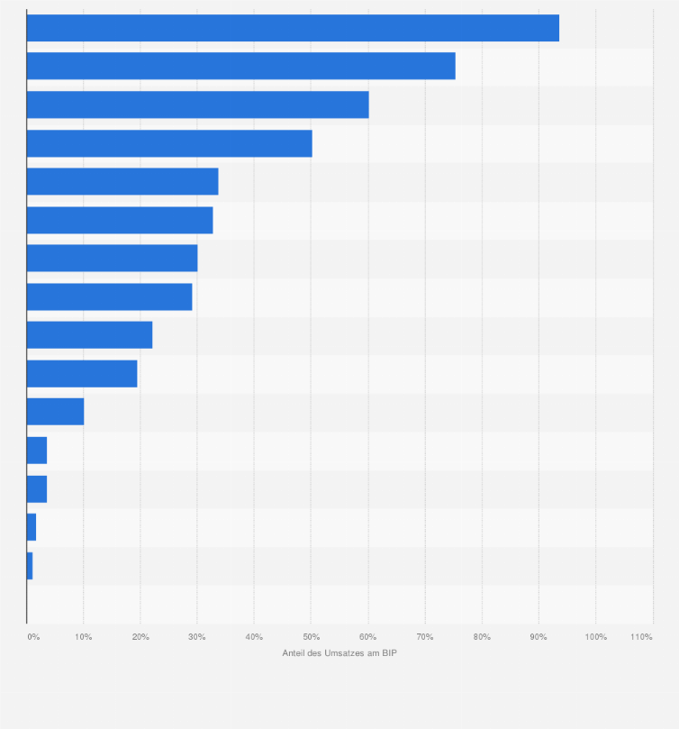 Statistik: Umsatz der 500 größten Familienunternehmen¹ in Deutschland relativ zum BIP in den Bundesländern im Jahr 2020