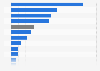 Year-over-year (YoY) growth of gross regional domestic product (GRDP) in Bali, Indonesia in 2023, by sector