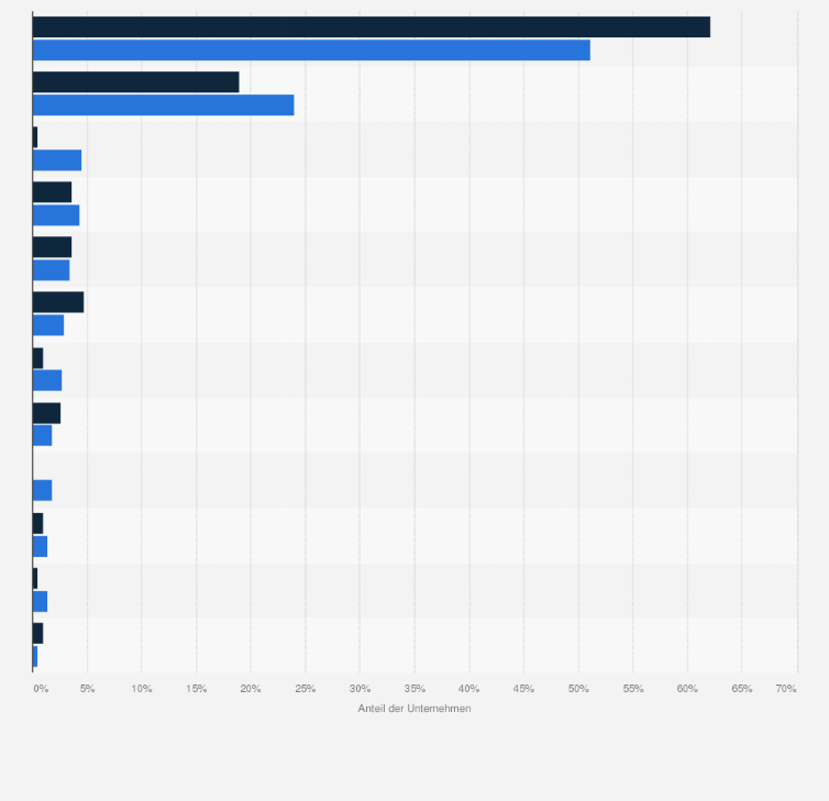 Statistik: Vergleich der Branchenverteilung von familiengeführten und nicht-familiengeführten Familienunternehmen¹ in Deutschland im Jahr 2020
