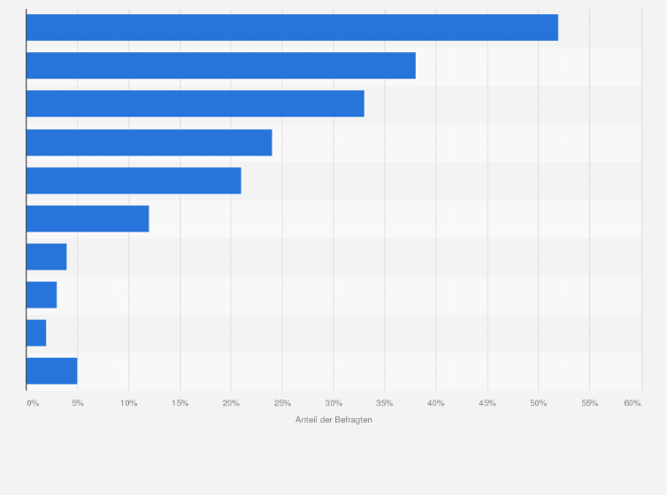 Statistik: Was haben Sie in den letzten 12 Monaten mit ihrer Bekleidung gemacht, wenn Sie diese aussortiert haben?