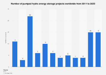 Pumped hydro energy storage global projects 2022| Statista