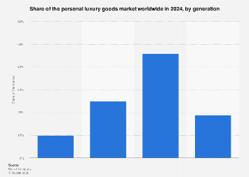 Global personal luxury goods market by generation 2024| Statista