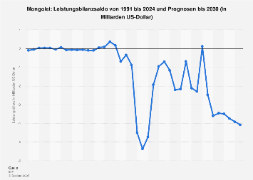 Mongolei - Leistungsbilanzsaldo bis 2029 | Statista