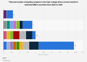 HVDC projects by EMEA country 2022-2025| Statista