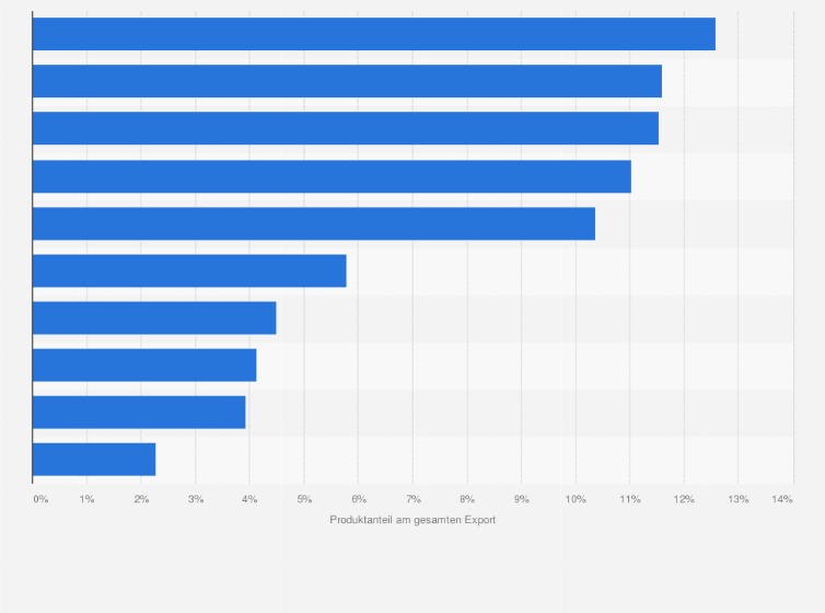 Statistik: Dominikanische Republik: Anteile der wichtigsten Exportgüter am gesamten Ausfuhrhandel im Jahr 2024, aufgeschlüsselt nach SITC Warenabschnitt¹