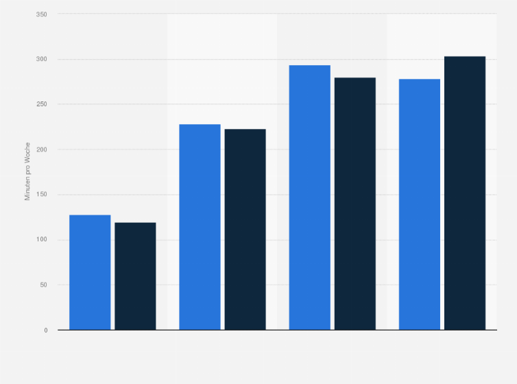 Statistik: Wöchentliche sportliche Aktivität von Kindern und Jugendlichen in Deutschland nach Alter im Zeitraum der Jahre 2003 bis 2020 (in Minuten)