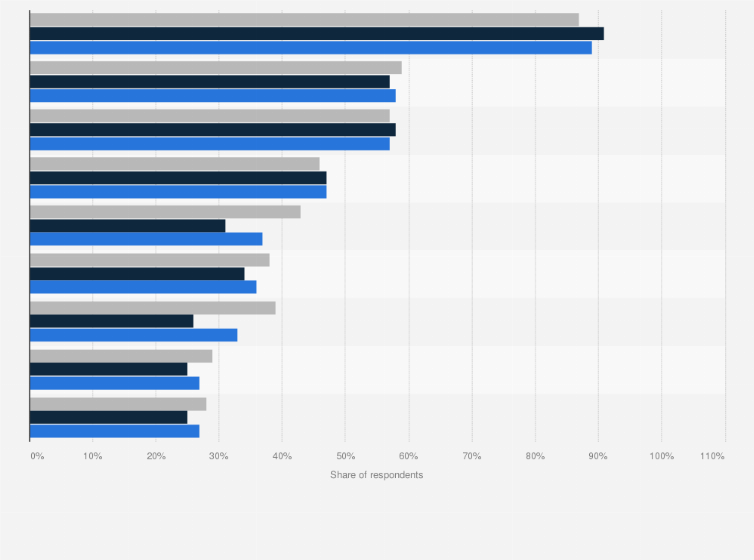 Statistic: Internet usage penetration in the United States as of December 2023, by gender and device