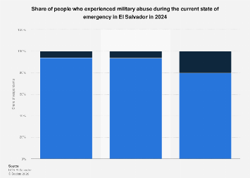 Military abuse in the State of Emergency El Salvador 2024| Statista