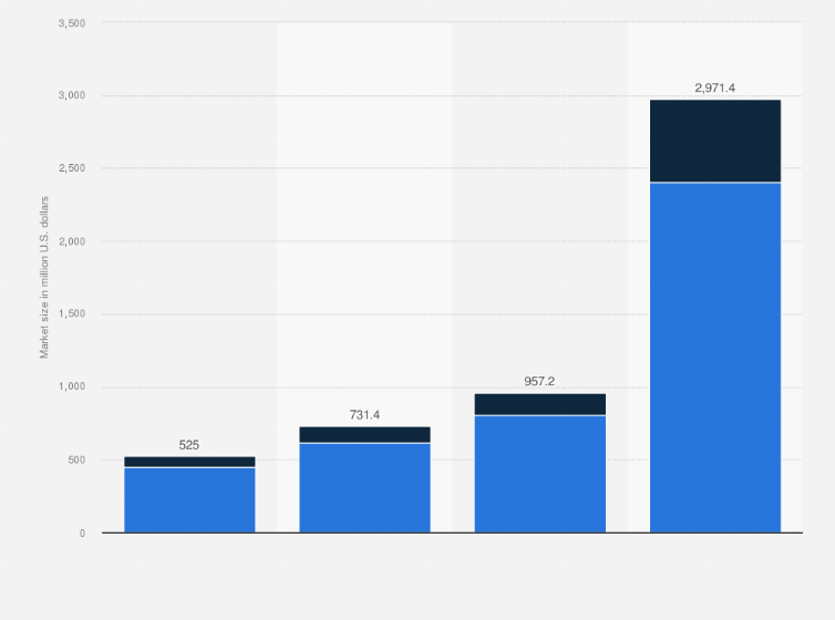 Statistic: Size of the global autonomous vehicle (AV) simulation solutions market in 2020 and 2021, with a forecast for 2031, by deployment (in million U.S. dollars)