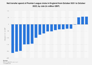 EPL net spend table since Newcastle takeover 2022| Statista