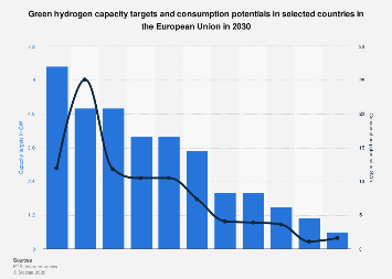 EU: green hydrogen consumption and targets 2030| Statista