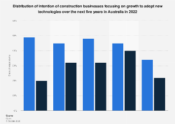Australia: intention of construction businesses focusing on growth to ...