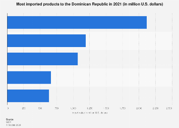 Most imported products Dominican Republic 2021| Statista