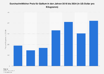 Gallium Price Chart Gallium: Durchschnittspreis bis 2024| Statista
