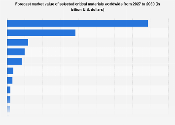Critical materials global market value 2030| Statista