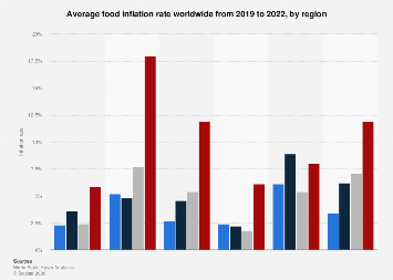 Food inflation rate by region worldwide 2022| Statista