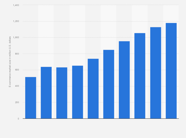Statistic: Market size of e-commerce in Georgia from 2020 to 2029 (in million U.S. dollars)