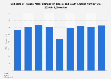 Hyundai Motor: Central and South America unit sales 2024| Statista