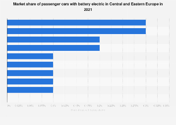 Share of passenger cars with battery electric in CEE 2021| Statista