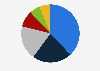 Distribution of electricity generation in the United States in 2021, by source
