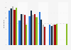 Top five most important issues for the EU to address by share of respondents from each political ideology in 2022