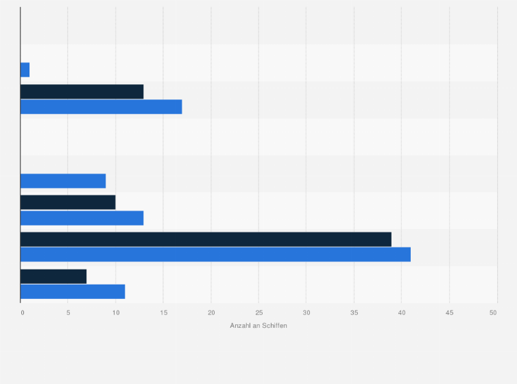 Statistik: Vergleich der Militärschiffe von Griechenland und der Türkei aufgeschlüsselt nach Schiffstypen im Jahr 2025