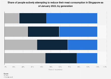 Singapore: views on limiting meat consumption by generation 2023| Statista