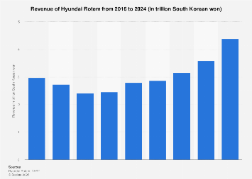 Hyundai Rotem revenue 2024| Statista