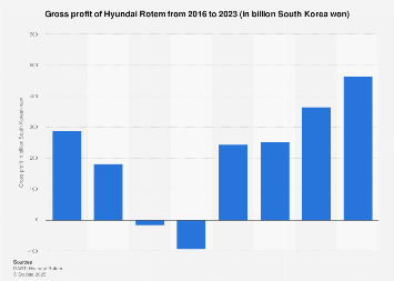 Hyundai Rotem gross profit| Statista