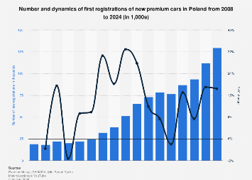 Poland: registrations and growth of new premium cars 2024| Statista