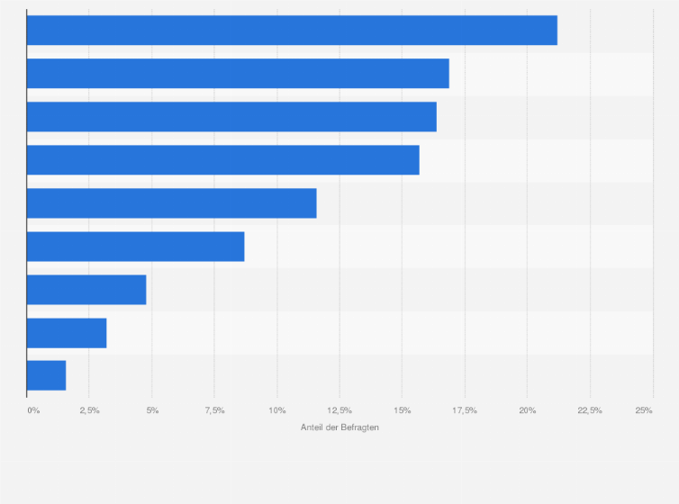 Statistik: Nach welchem Prinzip bestimmen Sie im Normalfall die Höhe des Trinkgelds?