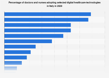 Adoption rates of digital health technologies among clinicians in Italy ...