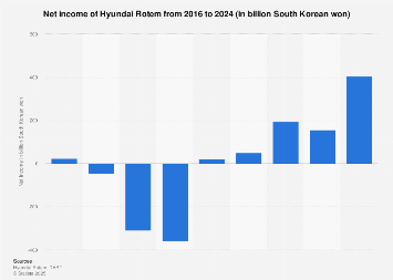 Hyundai Rotem net income 2024| Statista