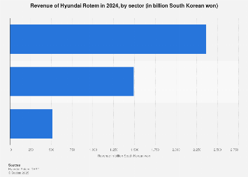Hyundai Rotem revenue by sector 2024| Statista
