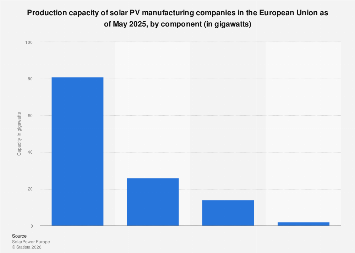Solar PV components manufacturing capacity EU 2025| Statista