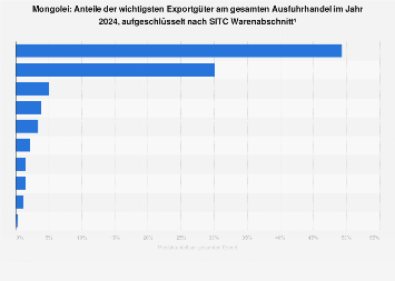 Mongolei - Wichtigste Exportgüter 2022 | Statista