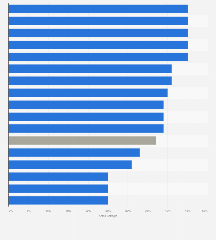 Statistik: Anteil der Erwachsenen, der sich mehr als eine Stunde am Tag bewegt, in Deutschland nach Bundesländern im Jahr 2022