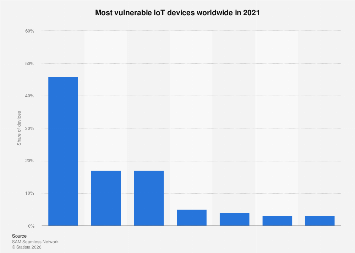 Vulnerable IoT devices worldwide 2021| Statista