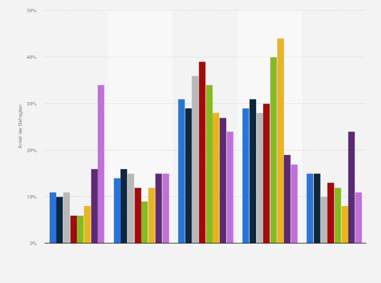 Statistik: Halten Sie es für wichtig oder unwichtig, einmal ein Konzentrationslager aus dem Zweiten Weltkrieg zu besuchen?