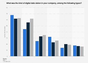 Types Of Data Stolen From German Companies 2024 Statista