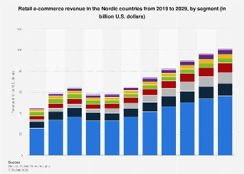 Nordics: e-commerce revenue by segment 2019-2029| Statista