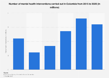 Mental health interventions Colombia | Statista