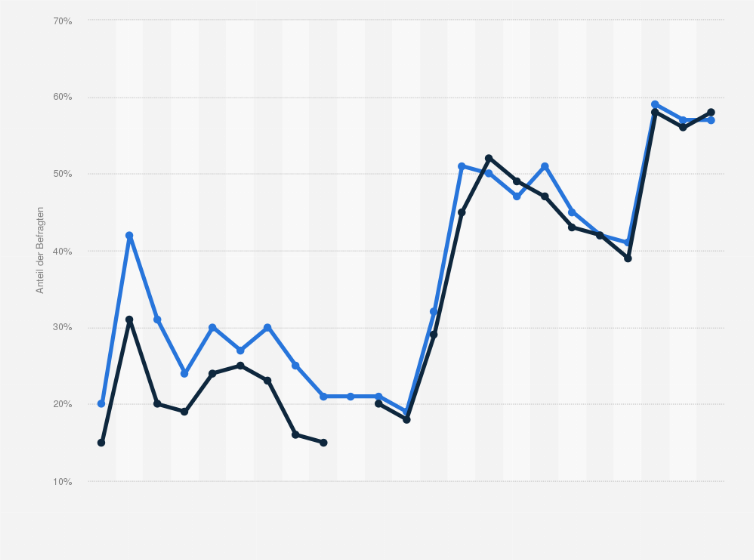 Statistik: Stimmen die der Erhöhung der Verteidigungsausgaben und des Personalumfangs der Bundeswehr zu? (Anteil der Zustimmenden¹)