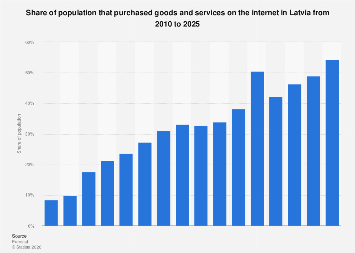Internet purchases by individuals in Latvia 2025| Statista