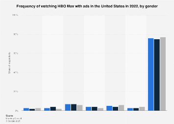 Frequency of HBO Max with ads use U.S. 2022| Statista