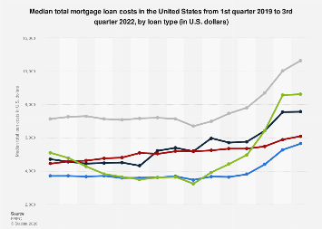 Median mortgage costs in the U.S 2022| Statista