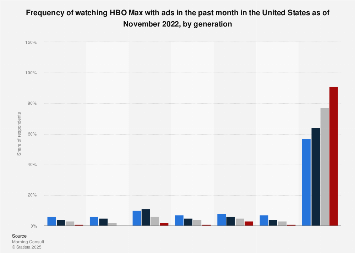 Use of HBO Max with ads in the U.S. by generation 2022 | Statista